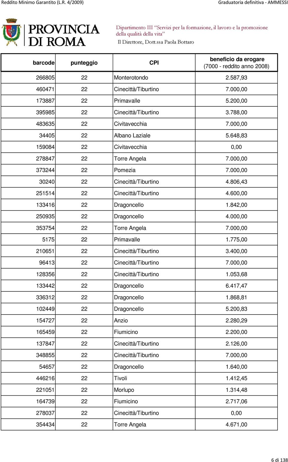 842,00 250935 22 Dragoncello 4.000,00 353754 22 Torre Angela 7.000,00 5175 22 Primavalle 1.775,00 210651 22 Cinecittà/Tiburtino 3.400,00 96413 22 Cinecittà/Tiburtino 7.