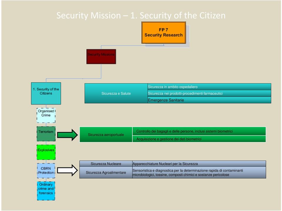 Emergenze Sanitarie Sicurezza aeroportuale Controllo dei bagagli e delle persone, inclusi sistemi biometrici Acquisizione e