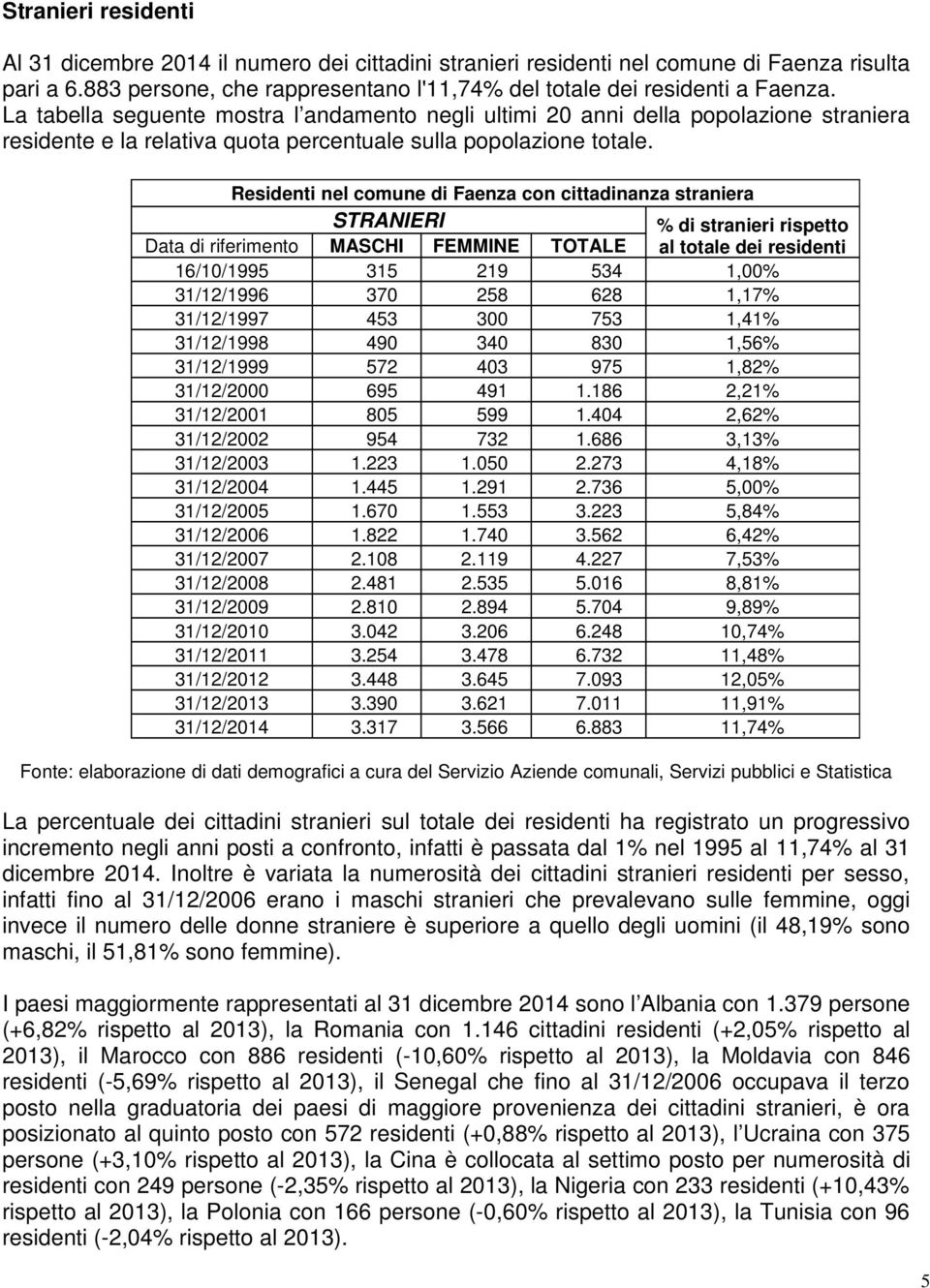 Residenti nel comune di Faenza con cittadinanza straniera STRANIERI % di stranieri rispetto Data di riferimento MASCHI FEMMINE TOTALE al totale dei residenti 16/10/1995 315 219 534 1,00% 31/12/1996