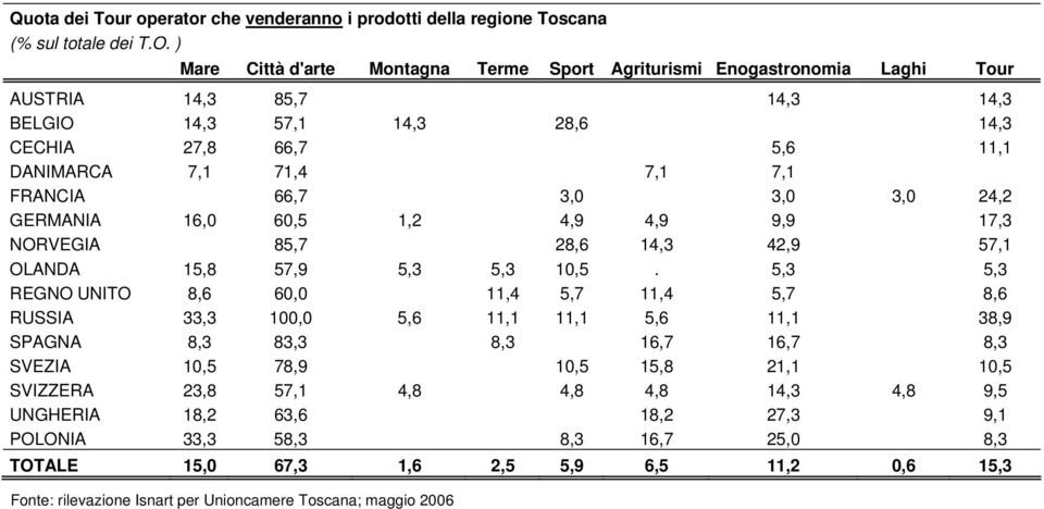 7,1 FRANCIA 66,7 3,0 3,0 3,0 24,2 GERMANIA 16,0 60,5 1,2 4,9 4,9 9,9 17,3 NORVEGIA 85,7 28,6 14,3 42,9 57,1 OLANDA 15,8 57,9 5,3 5,3 10,5.