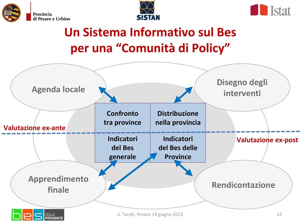 Indicatori del Bes generale Distribuzione nella provincia Indicatori del