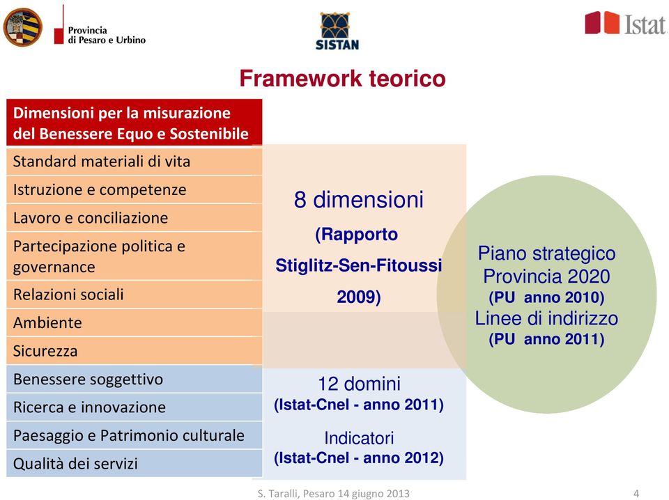 Paesaggio e Patrimonio culturale Qualità dei servizi Framework teorico 8 dimensioni (Rapporto Stiglitz-Sen-Fitoussi 2009) 12 domini