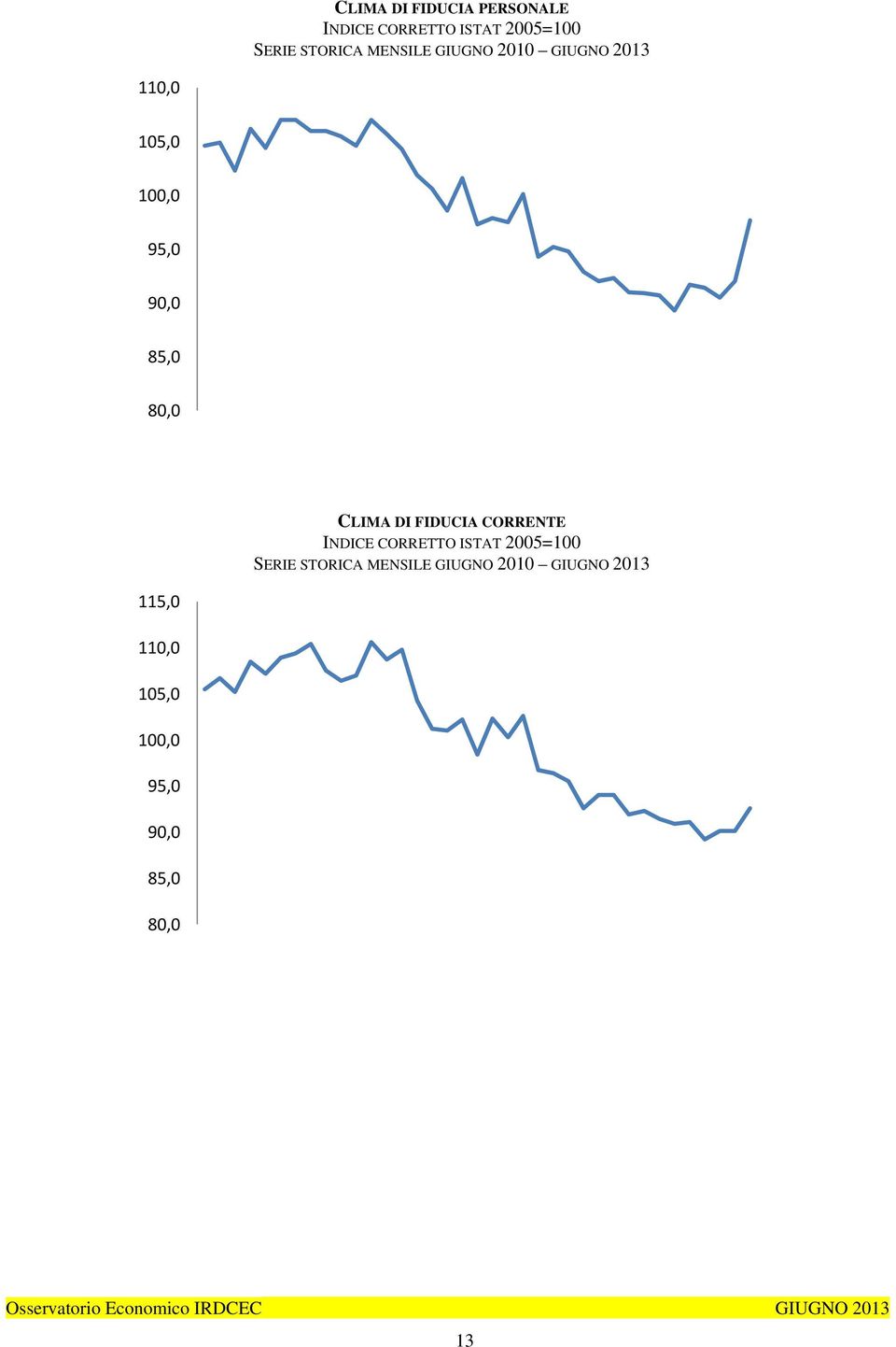 CLIMA DI FIDUCIA CORRENTE INDICE CORRETTO ISTAT 2005=100 SERIE STORICA