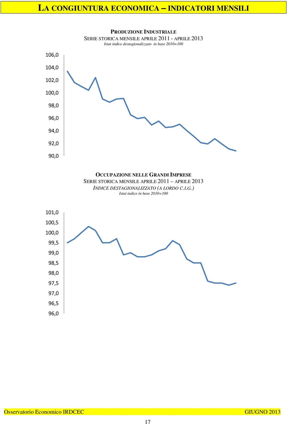 2010=100 OCCUPAZIONE NELLE GRANDI IMPRESE SERIE STORICA MENSILE APRILE 2011 APRILE 2013 INDICE