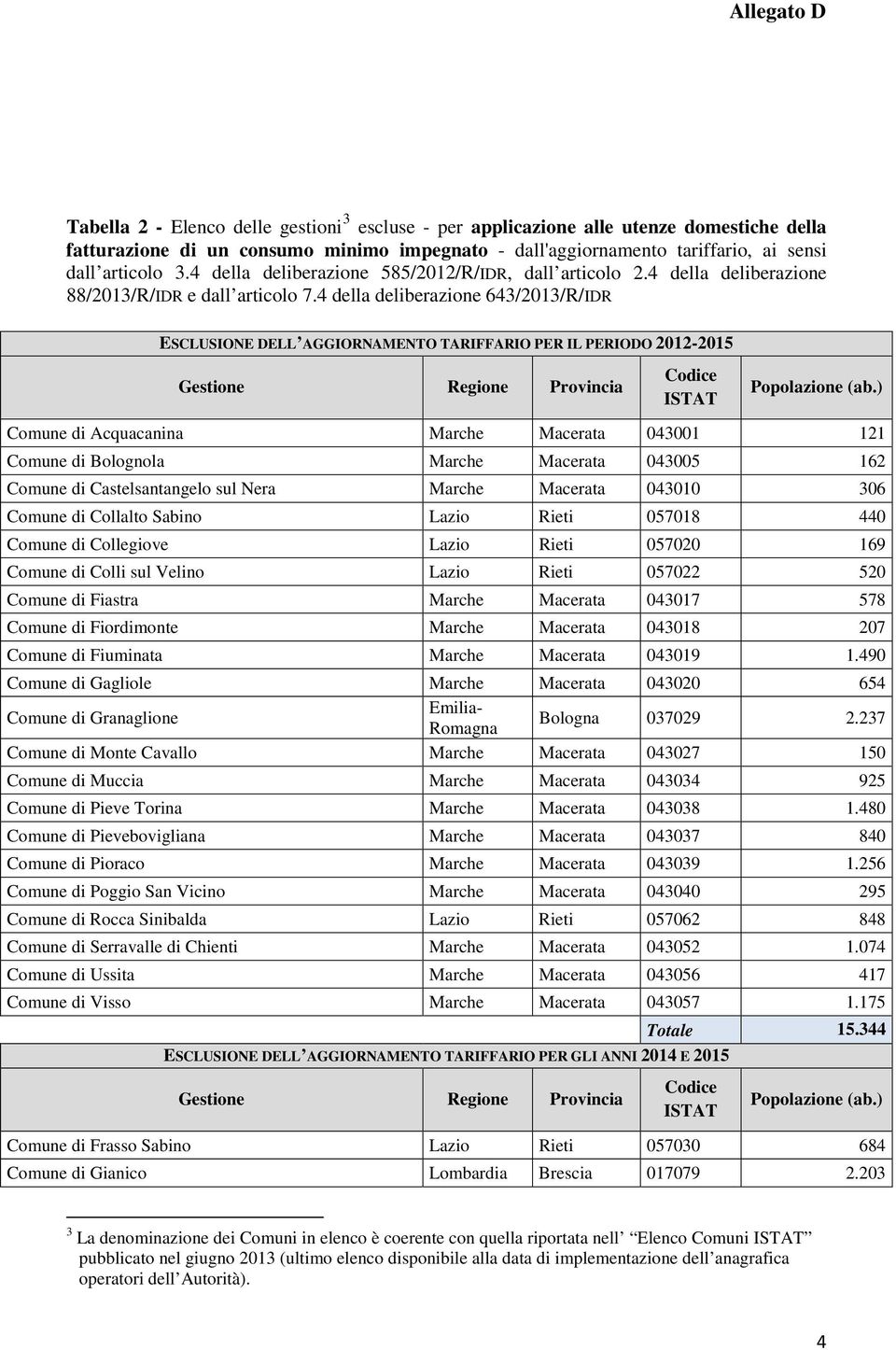 4 della deliberazione 643/2013/R/IDR Comune di Acquacanina Marche Macerata 043001 121 Comune di Bolognola Marche Macerata 043005 162 Comune di Castelsantangelo sul Nera Marche Macerata 043010 306