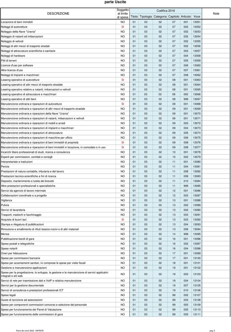 02 07 002 13056 Noleggi di attrezzature scientifiche e sanitarie NO 01 03 02 07 003 13057 Noleggi di hardware NO 01 03 02 07 004 13058 Fitti di terreni NO 01 03 02 07 005 13059 Licenze d'uso per