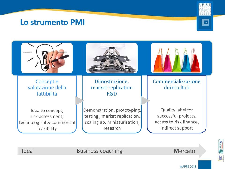 feasibility Demonstration, prototyping, testing, market replication, scaling up, miniaturisation,