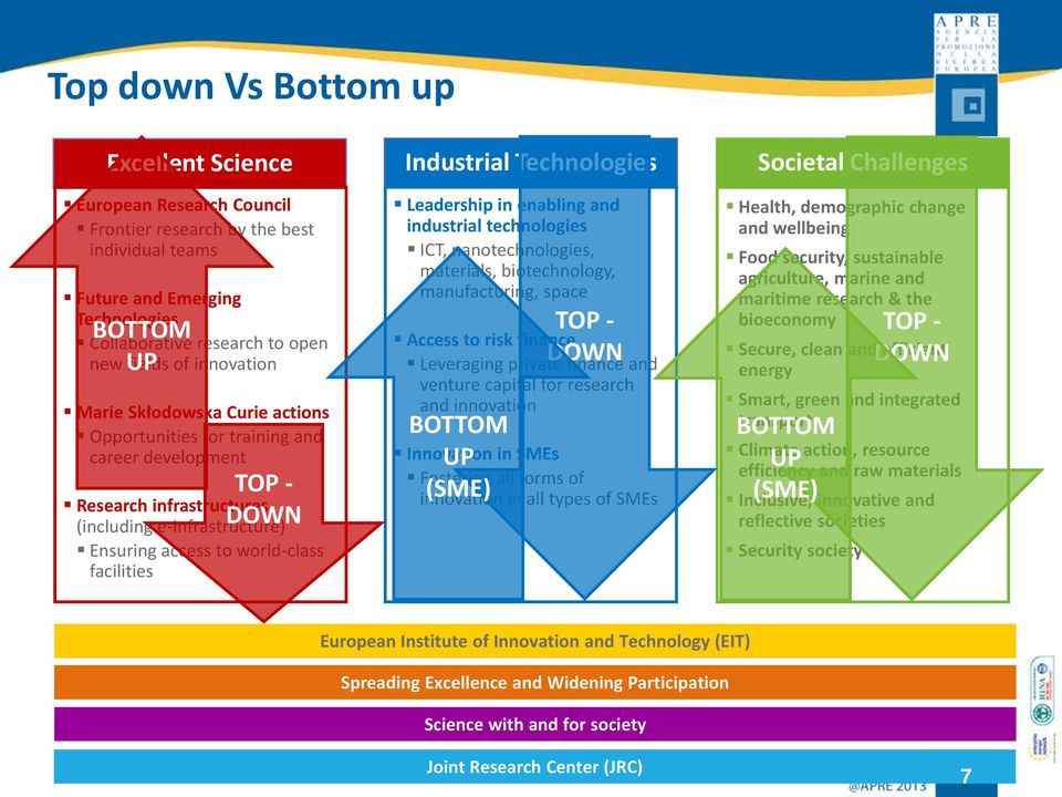 facilities Industrial Technologies Leadership in enabling and industrial technologies ICT, nanotechnologies, materials, biotechnology, manufacturing, space TOP - Access to risk finance Leveraging