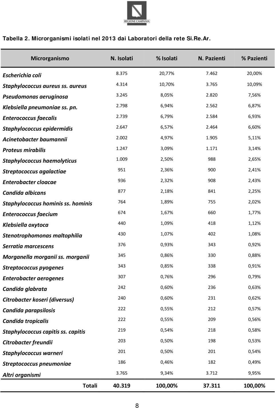 739 6,79% 2.584 6,93% Staphylococcus epidermidis 2.647 6,57% 2.464 6,60% Acinetobacter baumannii 2.002 4,97% 1.905 5,11% Proteus mirabilis 1.247 3,09% 1.171 3,14% Staphylococcus haemolyticus 1.