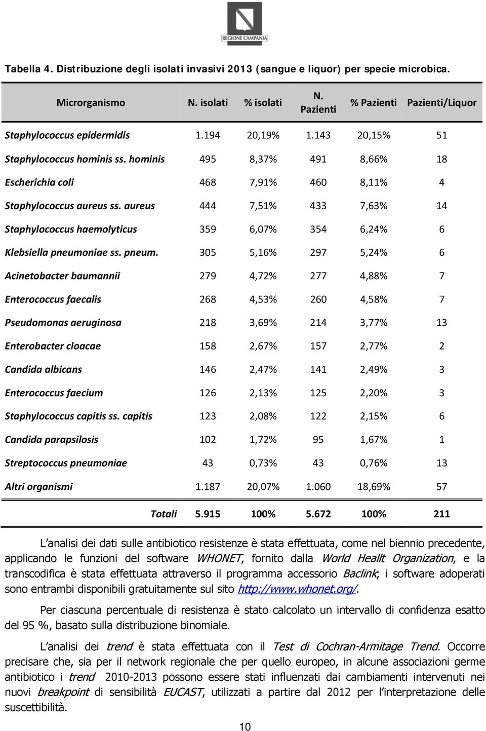 aureus 444 7,51% 433 7,63% 14 Staphylococcus haemolyticus 359 6,07% 354 6,24% 6 Klebsiella pneumo