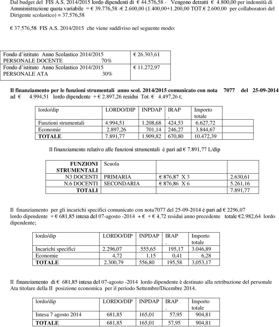 303,61 11.272,97 Il finanziamento per le funzioni strumentali anno scol. 2014/2015 comunicato con nota 7077 del 25-09-2014 ad 4.994,51 lordo dipendente + 2.897,26 residui Tot. 4.497,26 t; lordo/dip LORDO/DIP INPDAP IRAP.