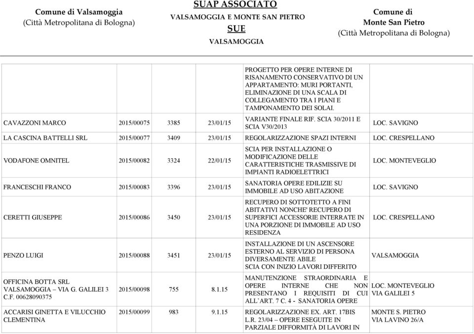 SCIA 30/2011 E SCIA V30/2013 LA CASCINA BATTELLI SRL 2015/00077 3409 23/01/15 REGOLARIZZAZIONE SPAZI INTERNI VODAFONE OMNITEL 2015/00082 3324 22/01/15 FRANCESCHI FRANCO 2015/00083 3396 23/01/15