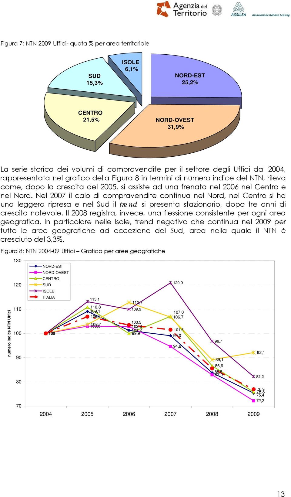 Nel 2007 il calo di compravendite continua nel Nord, nel Centro si ha una leggera ripresa e nel Sud il trend si presenta stazionario, dopo tre anni di crescita notevole.