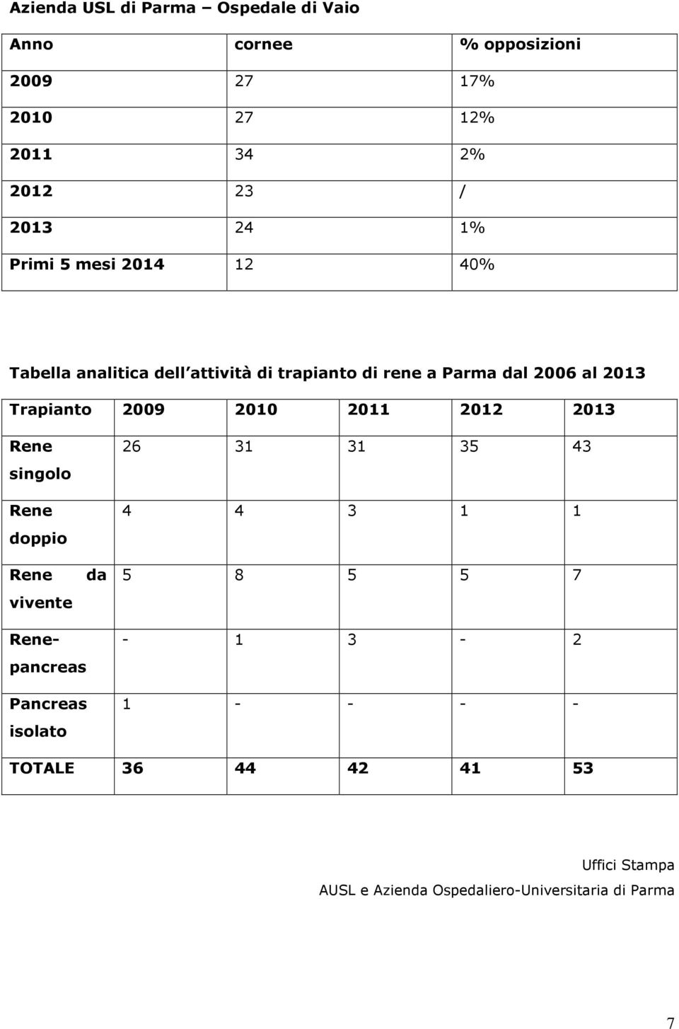 2009 2010 2011 2012 2013 Rene singolo Rene doppio Rene da vivente Renepancreas Pancreas isolato 26 31 31 35 43 4 4 3