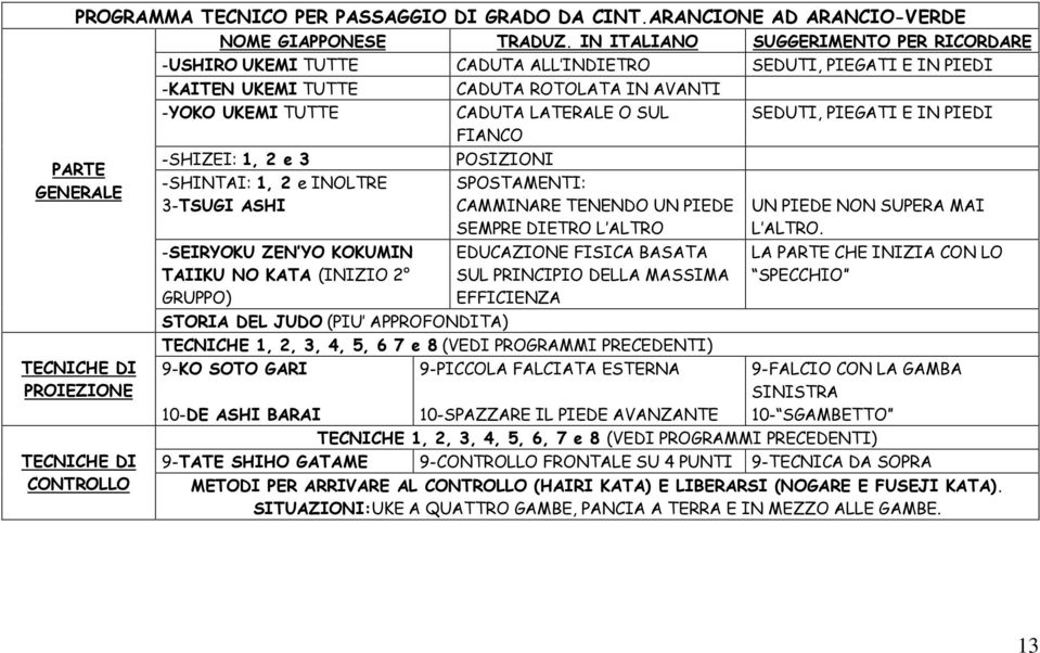 SEDUTI, PIEGATI E IN PIEDI PARTE GENERALE PROIEZIONE CONTROLLO -SHIZEI: 1, 2 e 3 -SHINTAI: 1, 2 e INOLTRE 3-TSUGI ASHI -SEIRYOKU ZEN YO KOKUMIN TAIIKU NO KATA (INIZIO 2 GRUPPO) POSIZIONI SPOSTAMENTI: