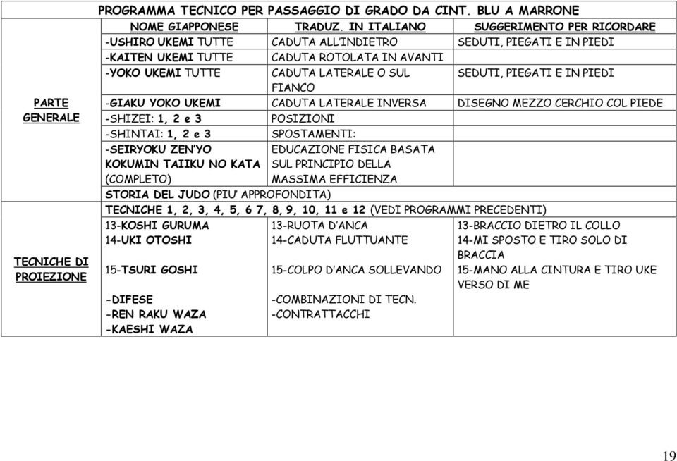 PIEGATI E IN PIEDI FIANCO -GIAKU YOKO UKEMI CADUTA LATERALE INVERSA DISEGNO MEZZO CERCHIO COL PIEDE -SHIZEI: 1, 2 e 3 POSIZIONI -SHINTAI: 1, 2 e 3 SPOSTAMENTI: -SEIRYOKU ZEN YO KOKUMIN TAIIKU NO KATA