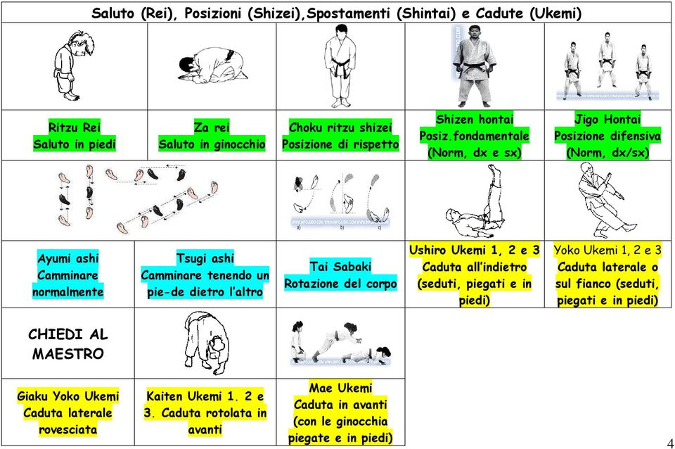 fondamentale (Norm, dx e sx) Jigo Hontai Posizione difensiva (Norm, dx/sx) Ayumi ashi Camminare normalmente Tsugi ashi Camminare tenendo un pie-de dietro l altro Tai Sabaki