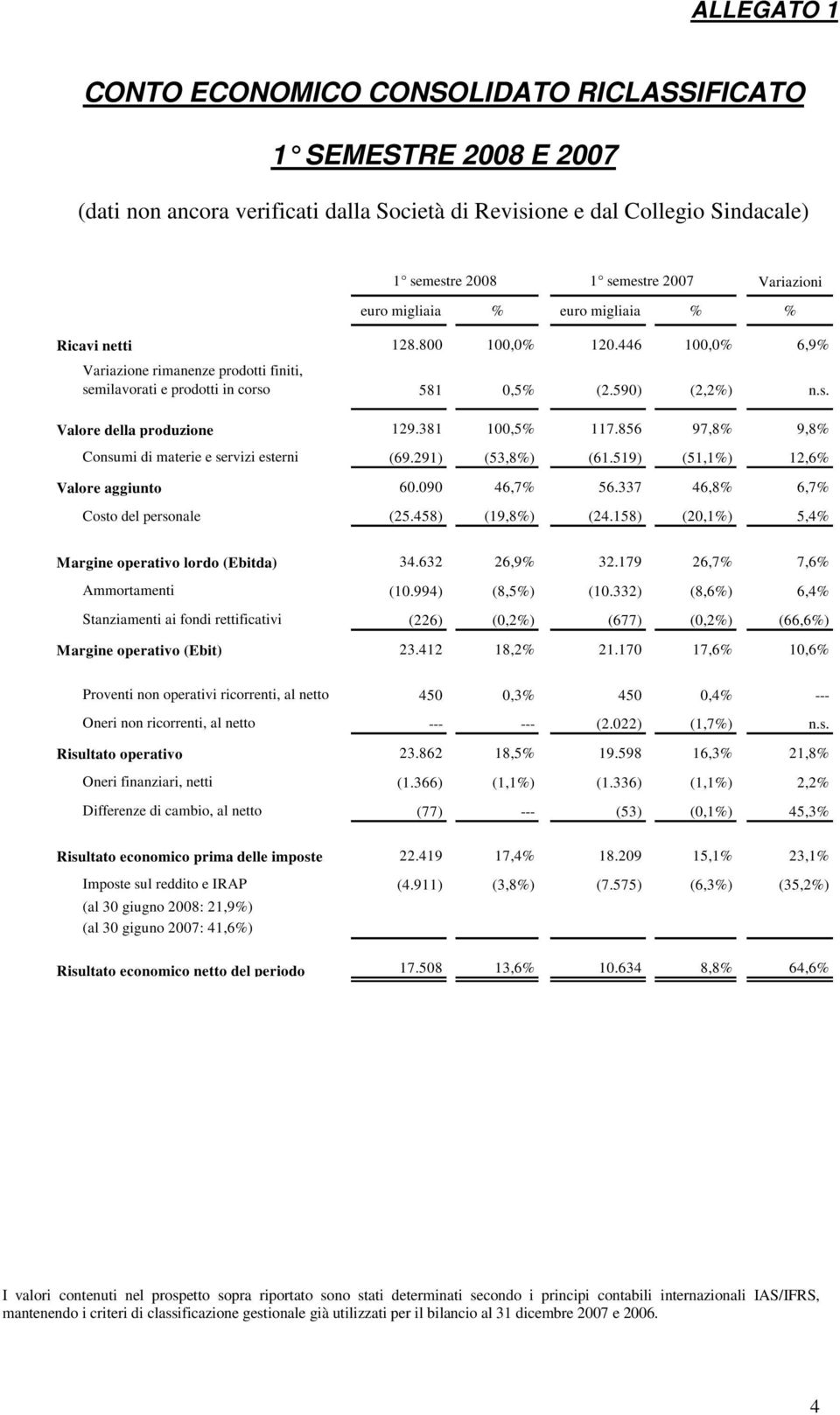 856 97,8% 9,8% Consumi di materie e servizi esterni (69.291) (53,8%) (61.519) (51,1%) 12,6% Valore aggiunto 60.090 46,7% 56.337 46,8% 6,7% Costo del personale (25.458) (19,8%) (24.