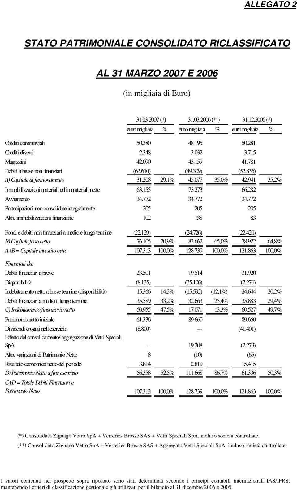 941 35,2% Immobilizzazioni materiali ed immateriali nette 63.155 73.273 66.282 Avviamento 34.772 34.