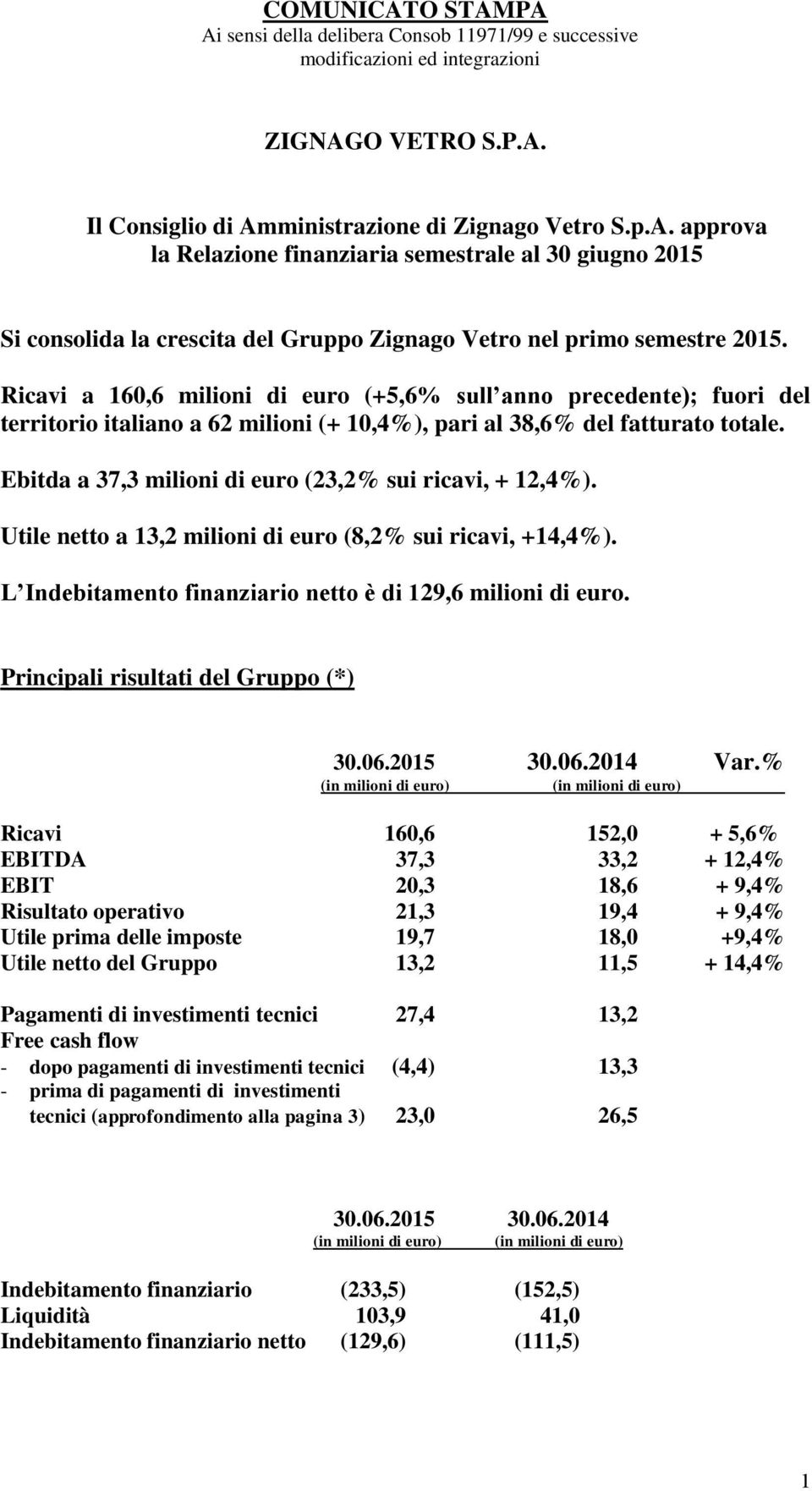 Ebitda a 37,3 milioni di euro (23,2% sui ricavi, + 12,4%). Utile netto a 13,2 milioni di euro (8,2% sui ricavi, +14,4%). L Indebitamento finanziario netto è di 129,6 milioni di euro.