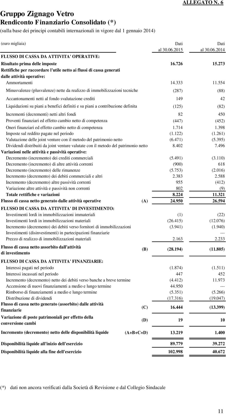 273 Rettifiche per raccordare l'utile netto ai flussi di cassa generati dalle attività operative: Ammortamenti 14.333 11.