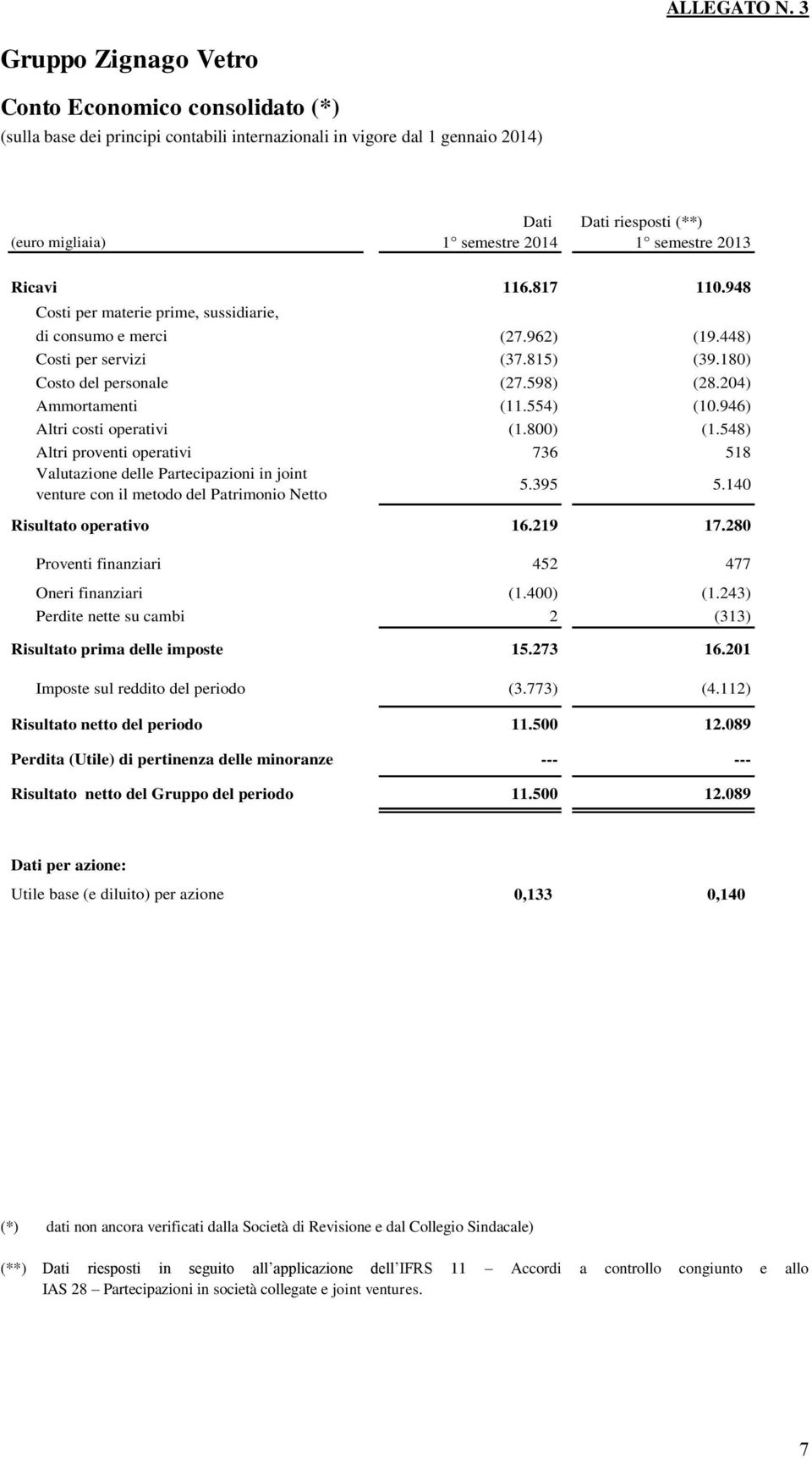 semestre 2013 Ricavi 116.817 110.948 Costi per materie prime, sussidiarie, di consumo e merci (27.962) (19.448) Costi per servizi (37.815) (39.180) Costo del personale (27.598) (28.