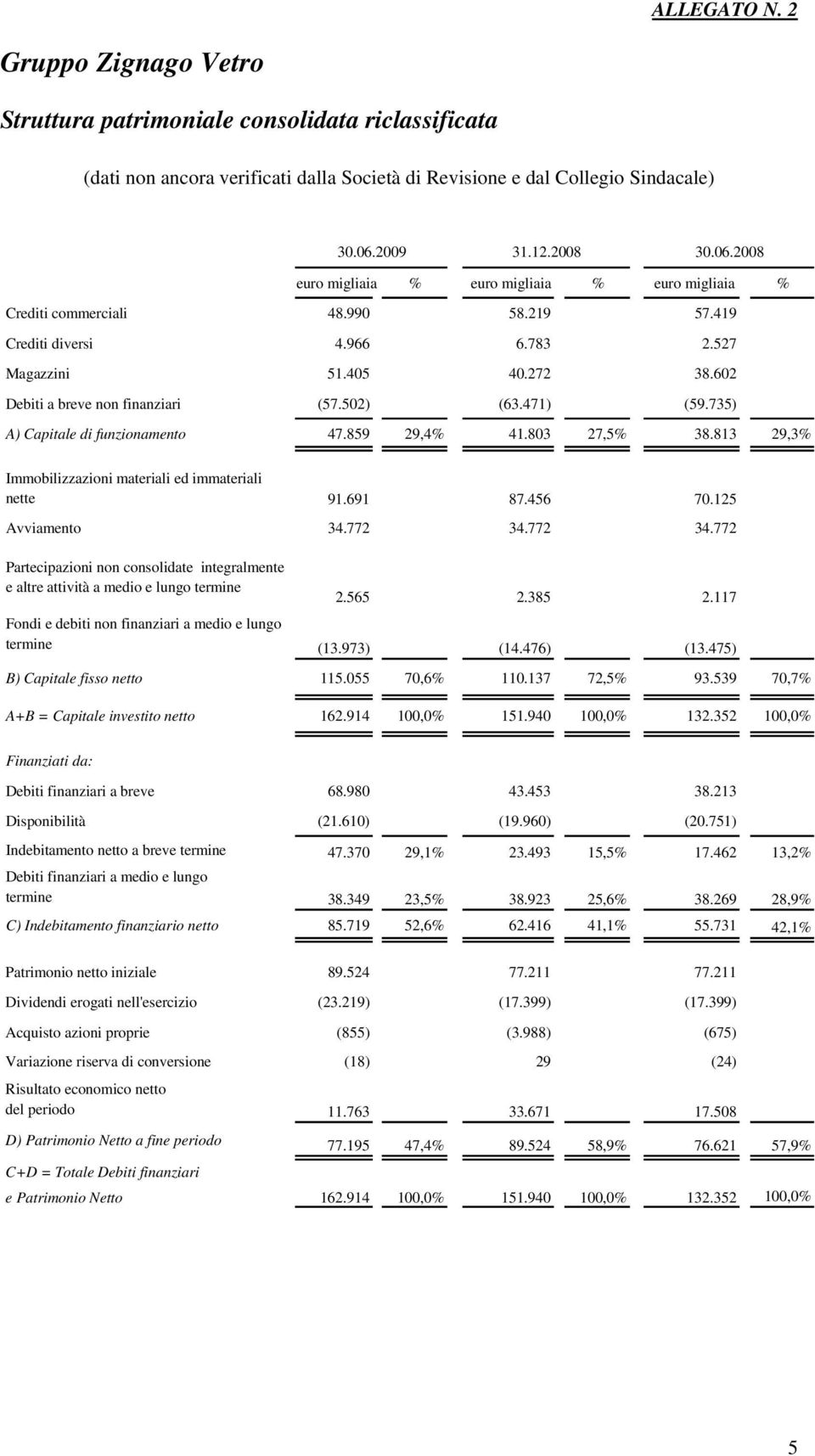 813 29,3% Immobilizzazioni materiali ed immateriali nette 91.691 87.456 70.125 Avviamento 34.772 34.772 34.772 Partecipazioni non consolidate integralmente e altre attività a medio e lungo termine 2.