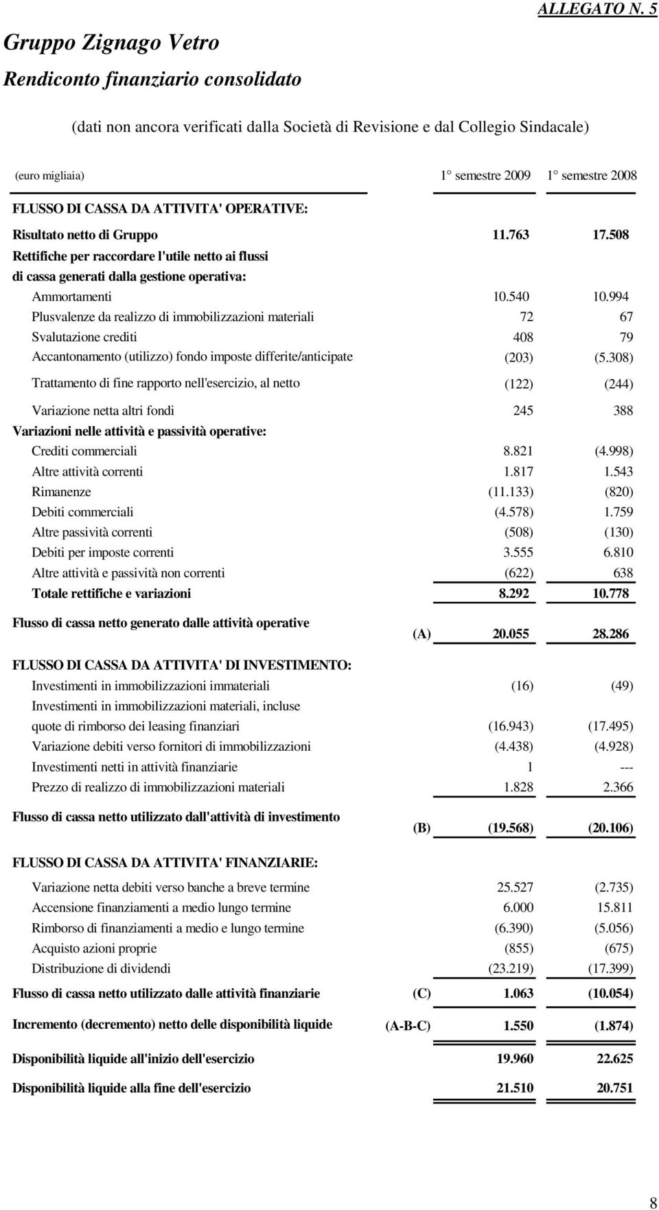 994 Plusvalenze da realizzo di immobilizzazioni materiali 72 67 Svalutazione crediti 408 79 Accantonamento (utilizzo) fondo imposte differite/anticipate (203) (5.