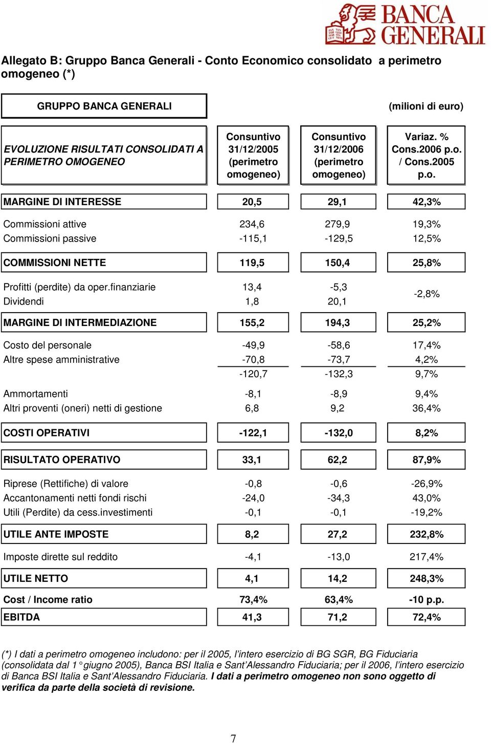 finanziarie 13,4-5,3 Dividendi 1,8 20,1-2,8% MARGINE DI INTERMEDIAZIONE 155,2 194,3 25,2% Costo del personale -49,9-58,6 17,4% Altre spese amministrative -70,8-73,7 4,2% -120,7-132,3 9,7%