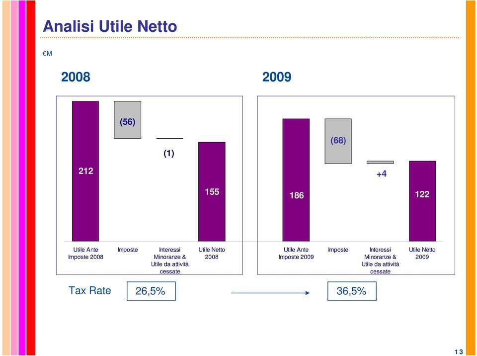 cessate Utile Netto 2008 Utile Ante Imposte 2009 Imposte Interessi