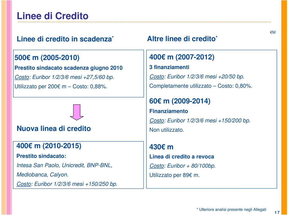 Costo: Euribor 1/2/3/6 mesi +150/250 bp. 400 m (2007-2012) 3 finanziamenti Costo: Euribor 1/2/3/6 mesi +20/50 bp. Completamente utilizzato Costo: 0,80%.