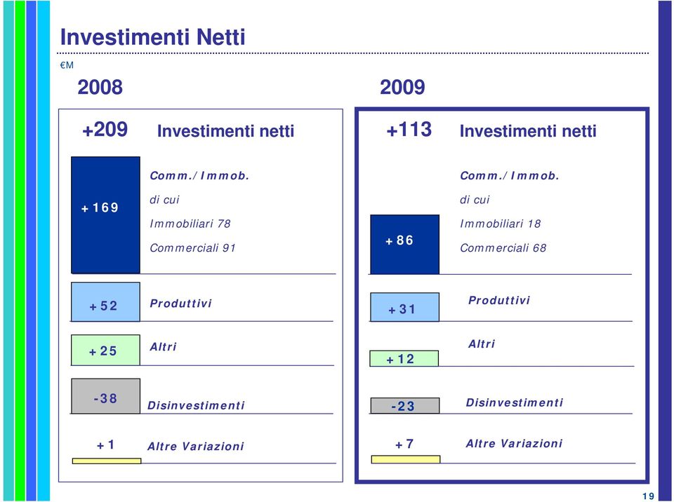 Comm. +169 +169 di cui Immobiliari 78 Commerciali 91 +86 di cui Immobiliari 18