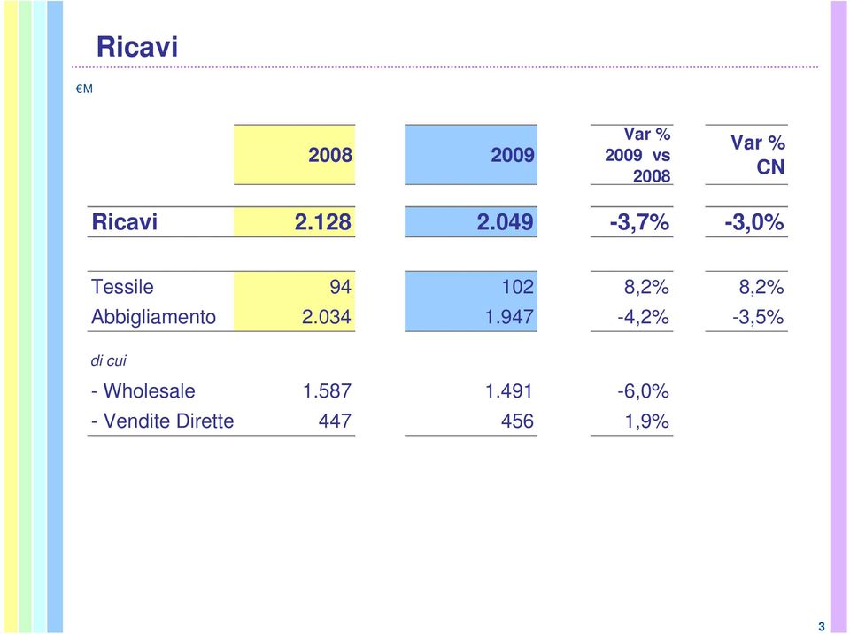 049-3,7% -3,0% Tessile 94 102 8,2% 8,2%