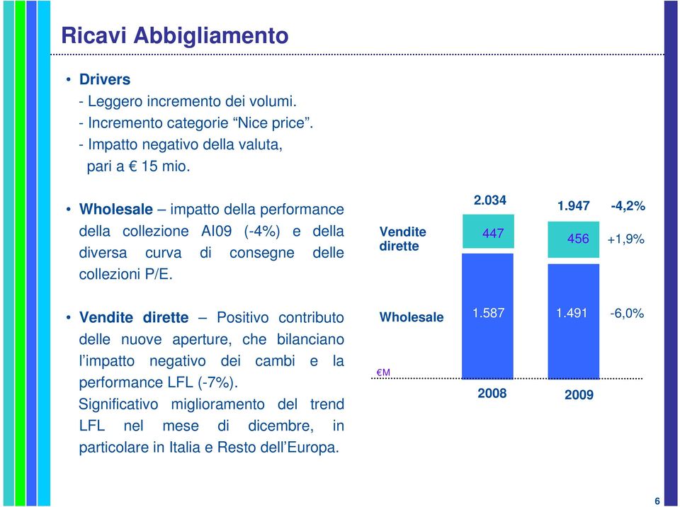 947-4,2% della collezione AI09 (-4%) e della diversa curva di consegne delle Vendite dirette 447 456 +1,9% collezioni P/E.