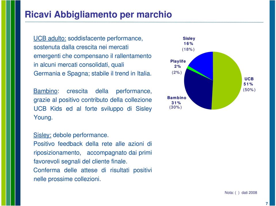 Bambino: crescita della performance, grazie al positivo contributo della collezione UCB Kids ed al forte sviluppo di Sisley Young.