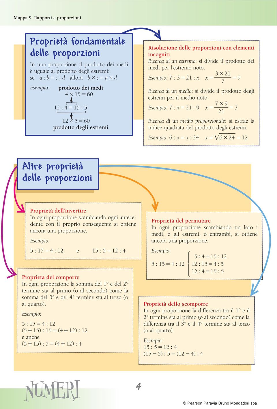 degli estremi Risoluzione delle proporzioni con elementi incogniti Ricerca di un estremo: si divide il prodotto dei medi per l estremo noto.