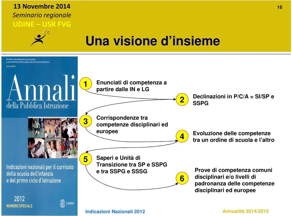 tra un ordine di scuola e l altro 5 Saperi e Unità di Transizione tra SP e SSPG e tra SSPG e SSSG 6