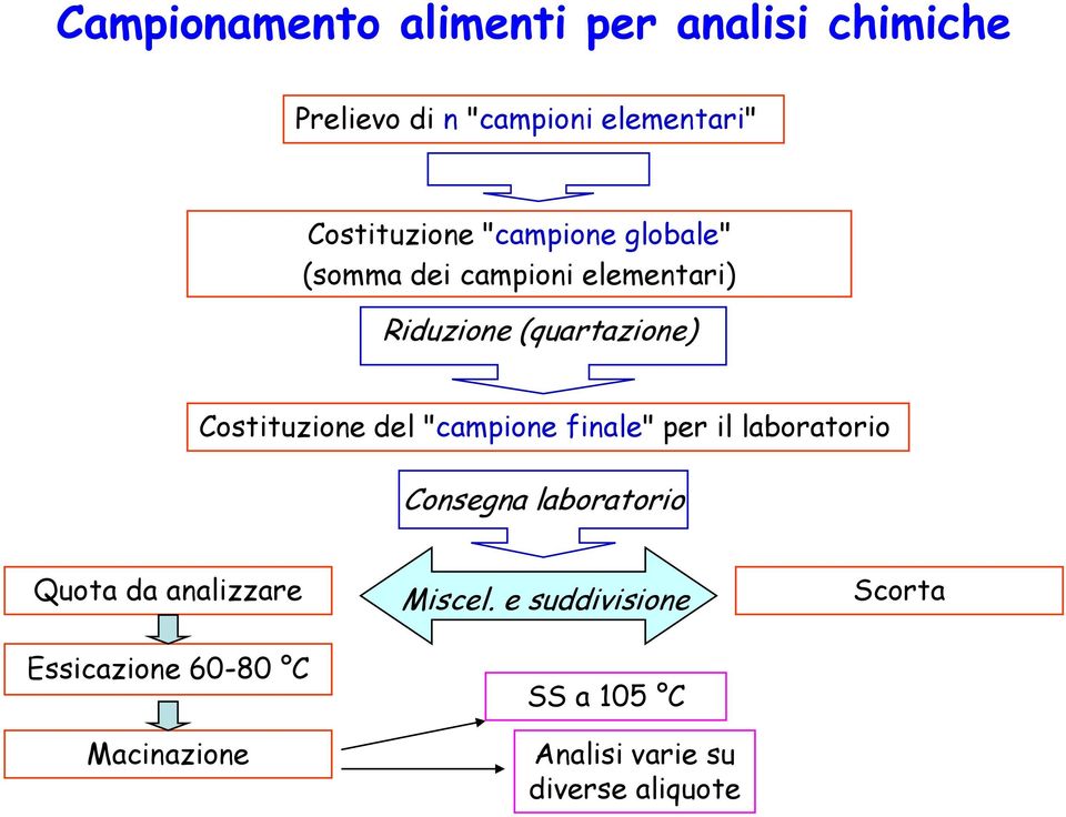 "campione finale" per il laboratorio Consegna laboratorio Quota da analizzare Essicazione