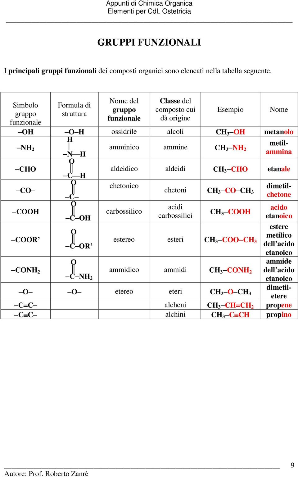 CH 3 C CH 3 acidi carbossilici CH 3 CH estereo esteri CH 3 C CH 3 ammidico ammidi CH 3 CNH 2 etereo eteri CH 3 CH 3 acido etanoico estere metilico dell acido etanoico ammide dell acido H H