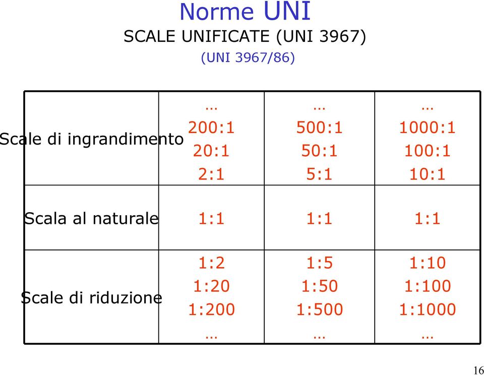 100:1 2:1 5:1 10:1 Scala al naturale 1:1 1:1 1:1 1:2