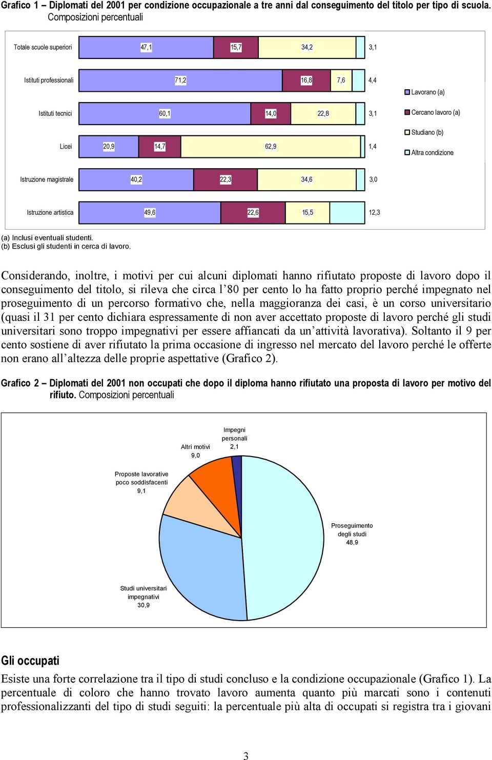 20,9 14,7 62,9 1,4 Altra condizione Istruzione magistrale 40,2 22,3 34,6 3,0 Istruzione artistica 49,6 22,6 15,5 12,3 (a) Inclusi eventuali studenti. (b) Esclusi gli studenti in cerca di lavoro.