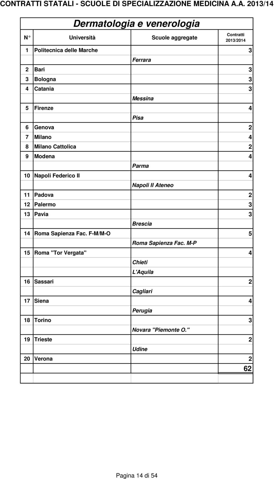 Palermo 3 13 Pavia 3 Brescia 14 Roma Sapienza Fac. F-M/M-O 5 Roma Sapienza Fac.