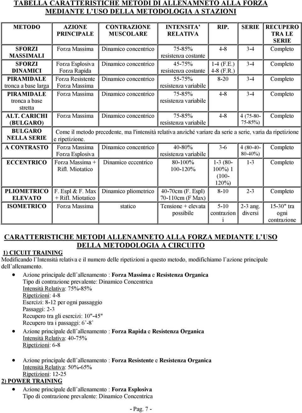 7 - INTENSITA RELATIVA Forza Massima Dinamico concentrico 75-85% resistenza costante Forza Esplosiva Dinamico concentrico 45-75% Forza Rapida resistenza costante Forza Resistente Dinamico concentrico