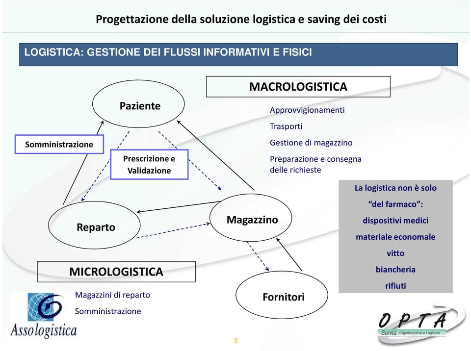 consegna delle richieste Reparto MICROLOGISTICA Magazzini di reparto Somministrazione Magazzino