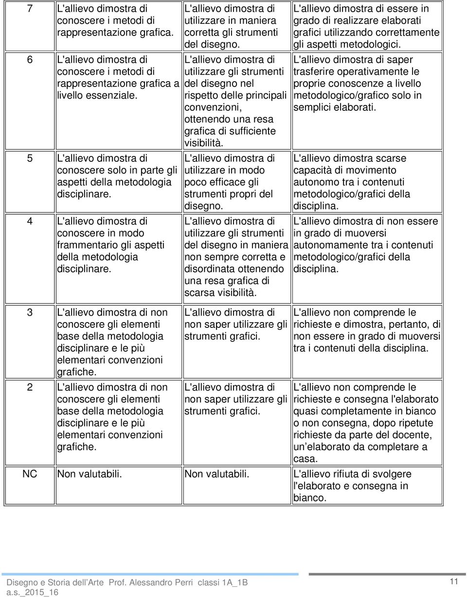 2 non conoscere gli elementi base della metodologia disciplinare e le più elementari convenzioni grafiche. utilizzare in maniera corretta gli strumenti del disegno.