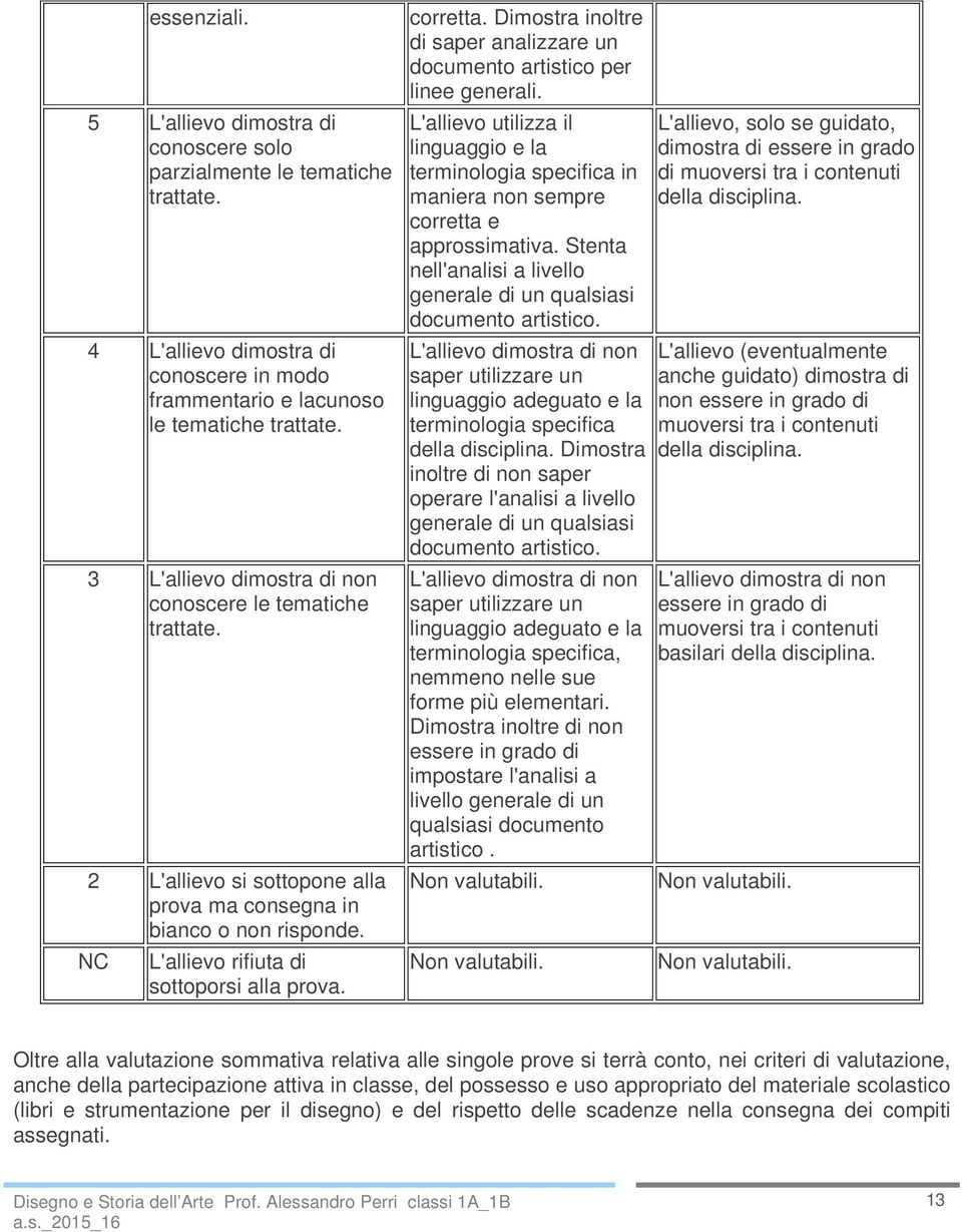 Dimostra inoltre di saper analizzare un documento artistico per linee generali. L'allievo utilizza il linguaggio e la terminologia specifica in maniera non sempre corretta e approssimativa.