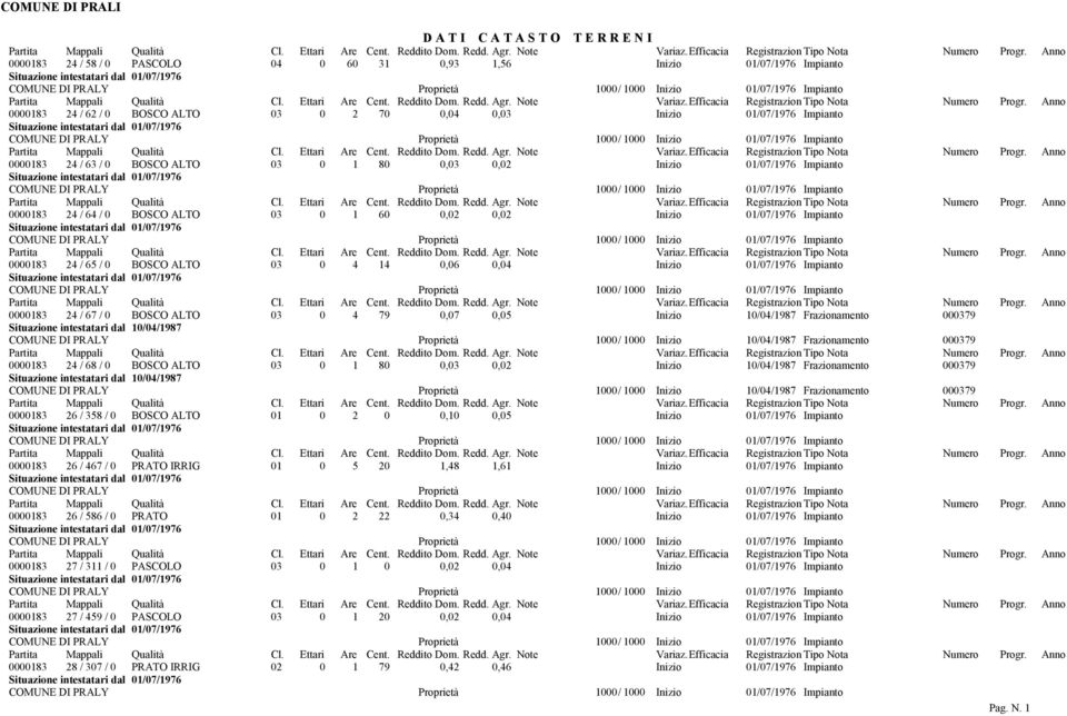 / 67 / 0 BOSCO ALTO 03 0 4 79 0,07 0,05 Inizio 10/04/1987 Frazionamento 000379 Situazione intestatari dal 10/04/1987 COMUNE DI PRALY Proprietà 1000 / 1000 Inizio 10/04/1987 Frazionamento 000379