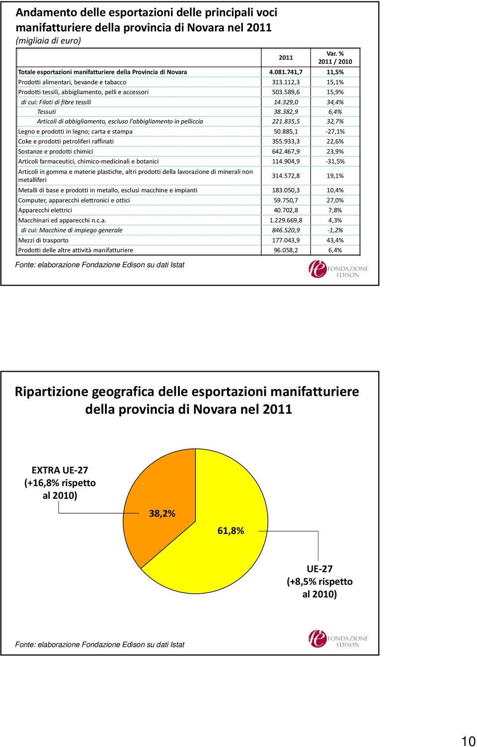 112,3 15,1% Prodotti tessili, abbigliamento, pelli e accessori 503.589,6 15,9% di cui: Filati di fibre tessili 14.329,0 34,4% Tessuti 38.