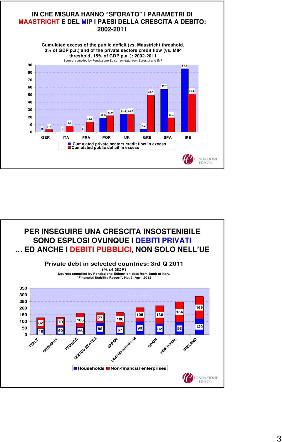 Eurostat and IMF 13,6 21,9 18,6 23,6 24,2 GER ITA FRA POR UK GRE SPA IRE 4,2 49,5 Cumulated private sectors credit flow in excess Cumulated public deficit in excess 57,2 19,1 84,9 51,1 PER INSEGUIRE