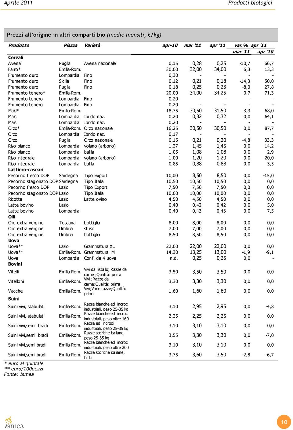 30,00 32,00 34,00 6,3 13,3 Frumento duro Lombardia Fino 0,30 - - - - Frumento duro Sicilia Fino 0,12 0,21 0,18-14,3 50,0 Frumento duro Puglia Fino 0,18 0,25 0,23-8,0 27,8 Frumento tenero* Emilia-Rom.